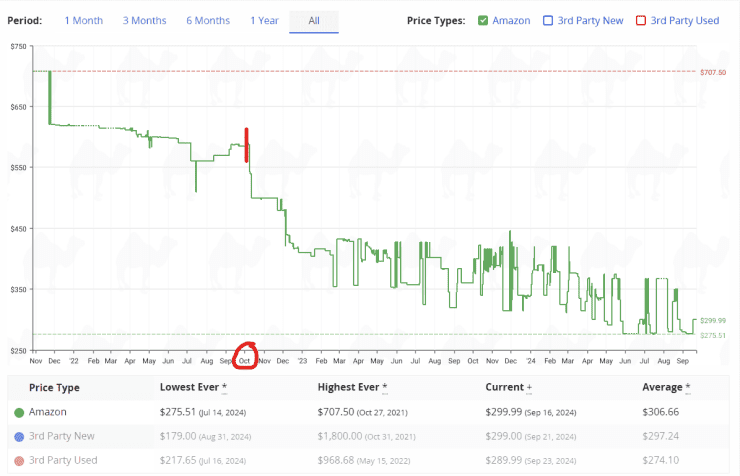 Camelcamelcamel price drop from 12900K when 13900K was released 