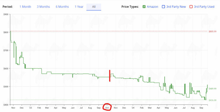 The poor reception of the 14900K briefly drove up the price of the 13900K 