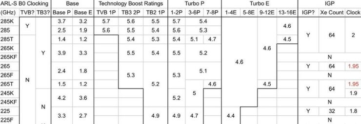 Expected specifications for Intel Core Ultra