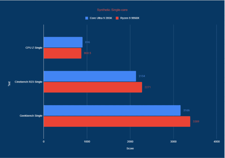 285K vs 9950X review synthetic single core