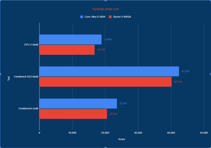 285K vs 9950X review synthetic multi core