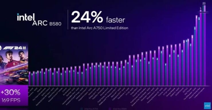 Graph showcasing Intel B580 vs A750 1440p gaming performance