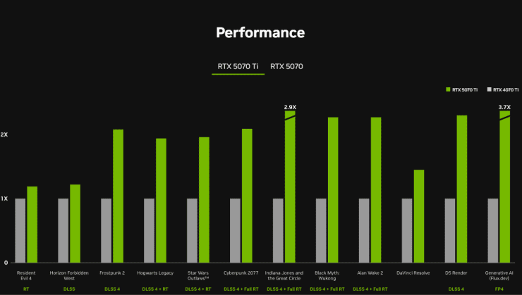 RTX 5070 ti performance Nvidia