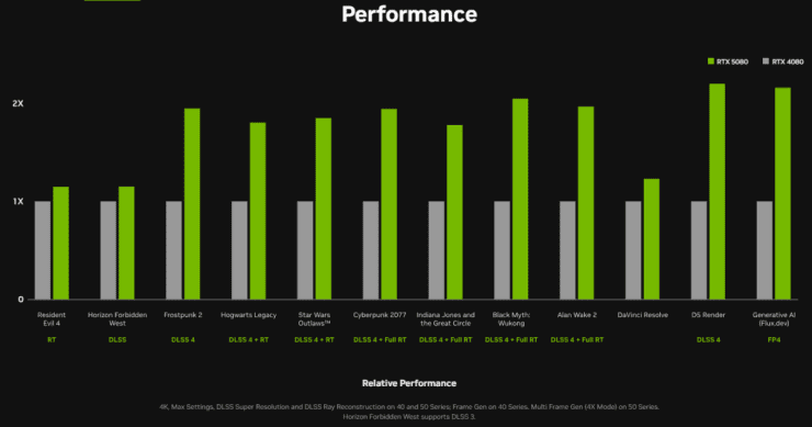 Nvidia RTX 5080 performance vs 4080