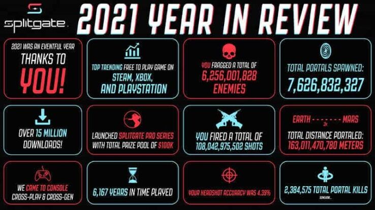 Splitgate stats of 2021: Over 15 million downloads in its debut year