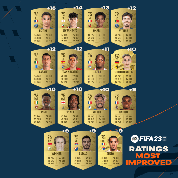 FIFA 23: Most improved players 